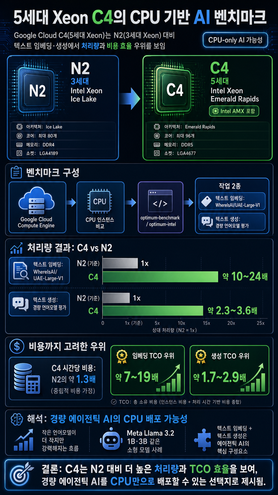 Benchmarking Language Model Performance on 5th Gen Xeon at GCP 내용을 설명하는 본문 이미지