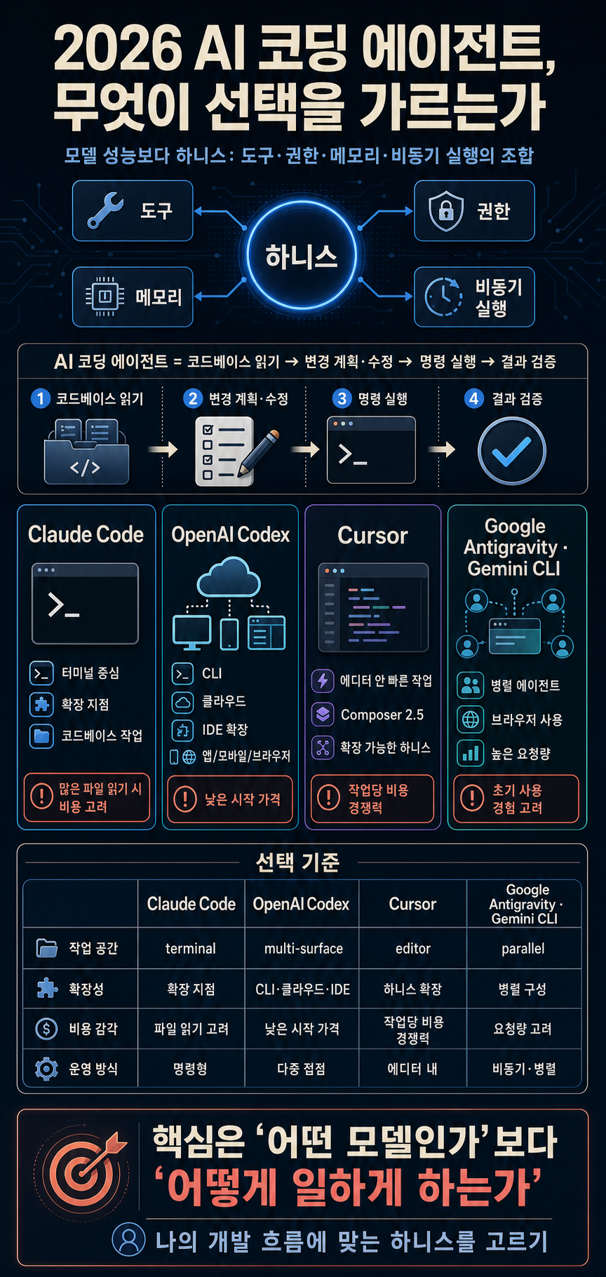 Best AI Coding Agents in 2026: Harness, Cost, and Accuracy Compared 내용을 설명하는 본문 이미지