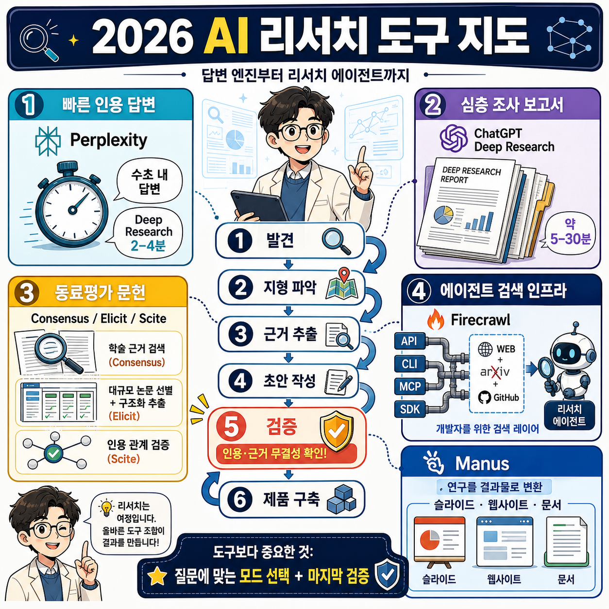Best AI Tools for Research in 2026: From Answer Engines to Research Agents 내용을 설명하는 본문 이미지