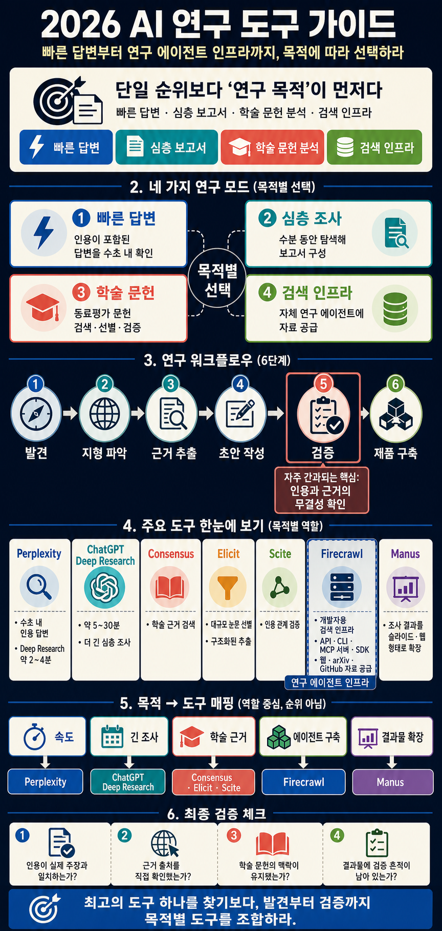 Best AI Tools for Research in 2026: From Answer Engines to Research Agents 내용을 설명하는 본문 이미지