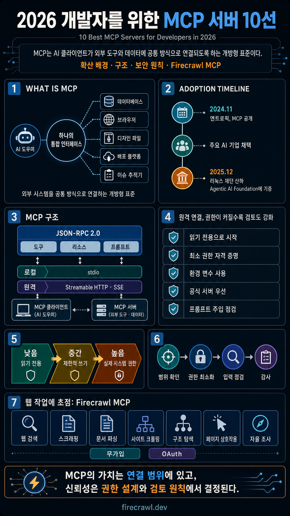 10 Best MCP Servers for Developers in 2026 내용을 설명하는 본문 이미지