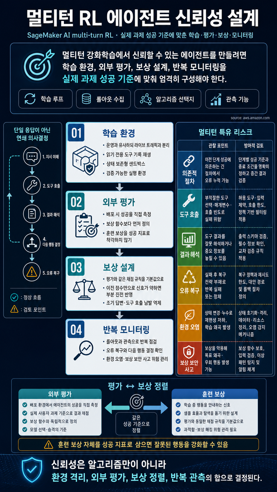 Best practices for multi-turn reinforcement learning in Amazon SageMaker AI 내용을 설명하는 본문 이미지
