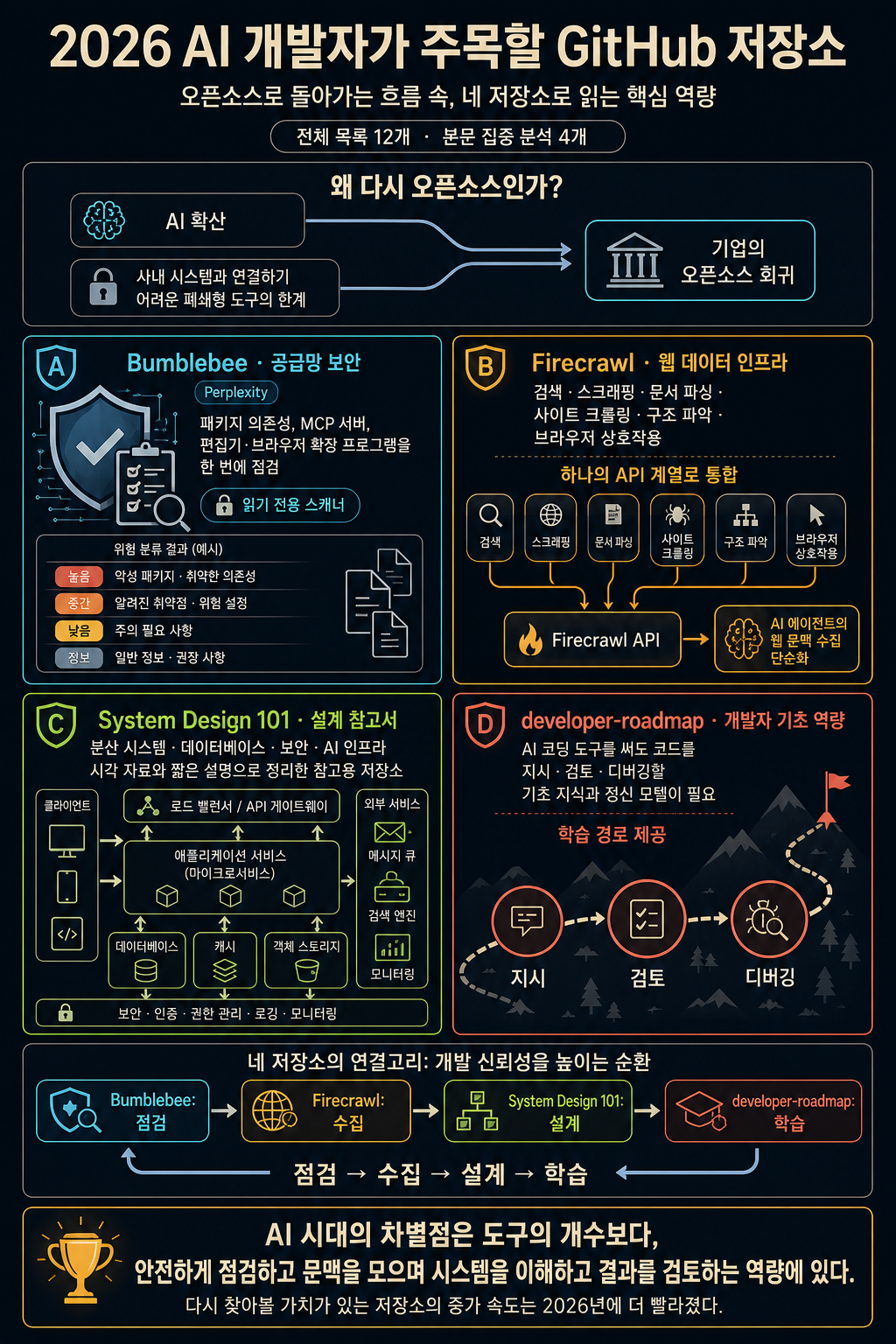 Best Trending GitHub Repositories for AI Developers to Star in 2026 내용을 설명하는 본문 이미지
