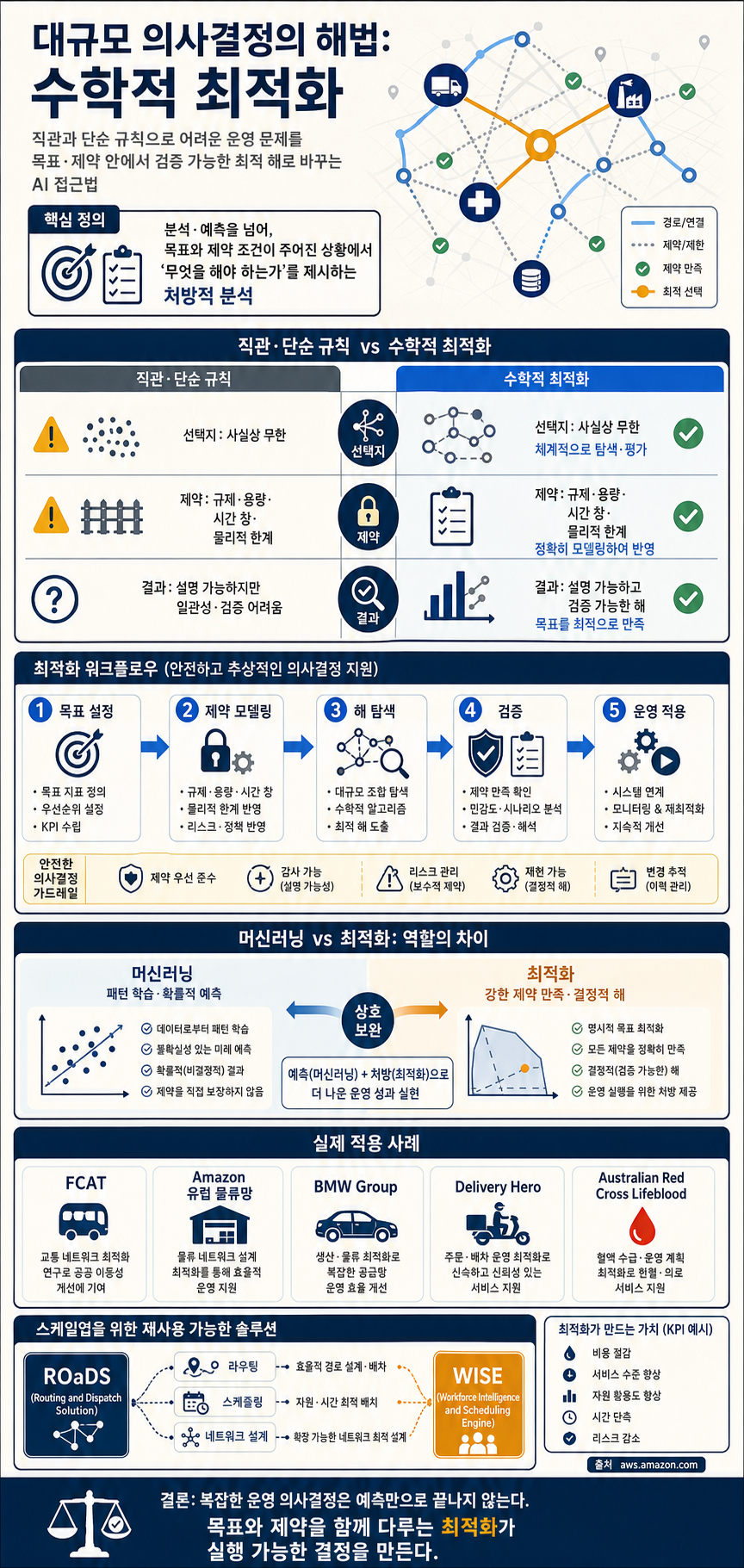 Better decisions at scale: How mathematical optimization delivers where intuition fails 내용을 설명하는 본문 이미지