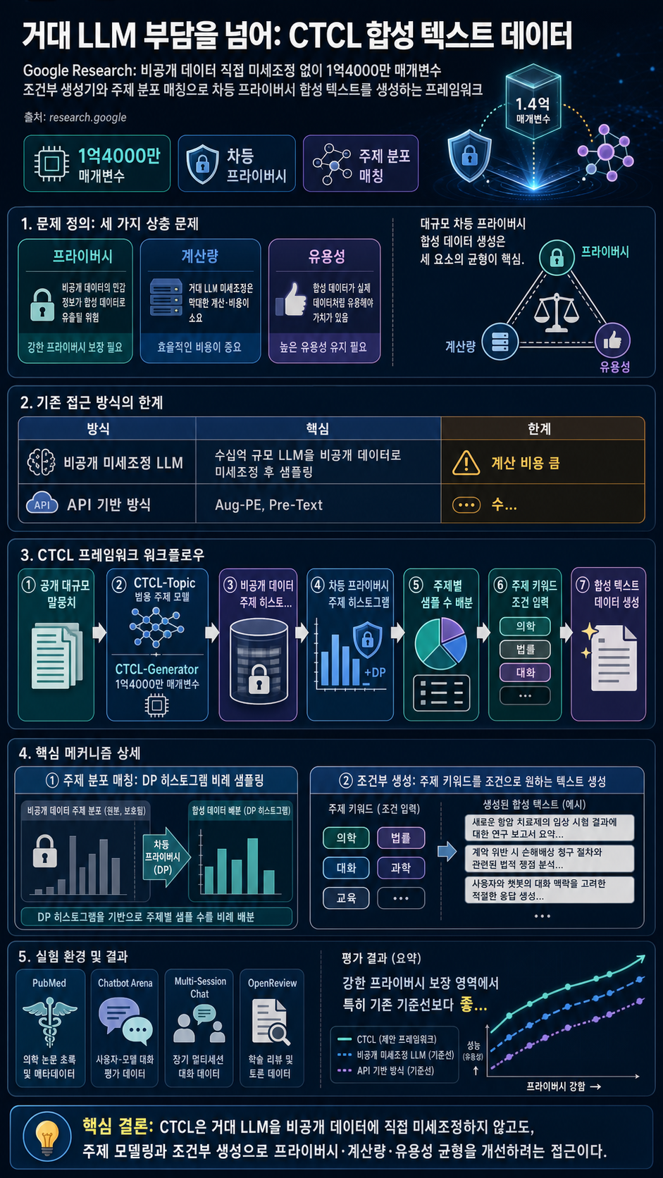 Beyond billion-parameter burdens: Unlocking data synthesis with a conditional generator 내용을 설명하는 본문 이미지