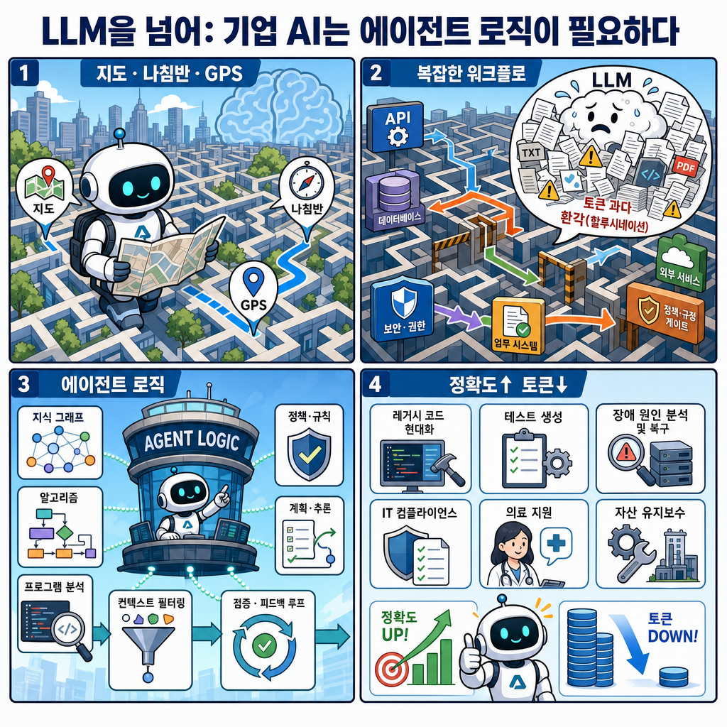 Beyond LLMs: Why Scalable Enterprise AI Adoption Depends on Agent Logic 내용을 설명하는 본문 이미지