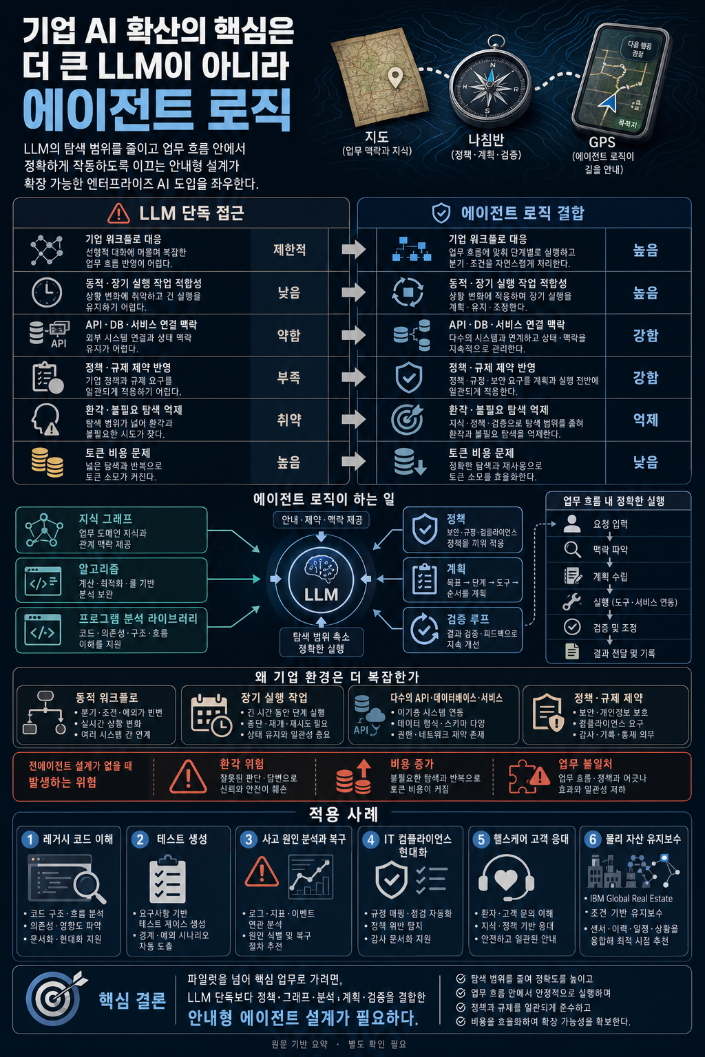 Beyond LLMs: Why Scalable Enterprise AI Adoption Depends on Agent Logic 내용을 설명하는 본문 이미지
