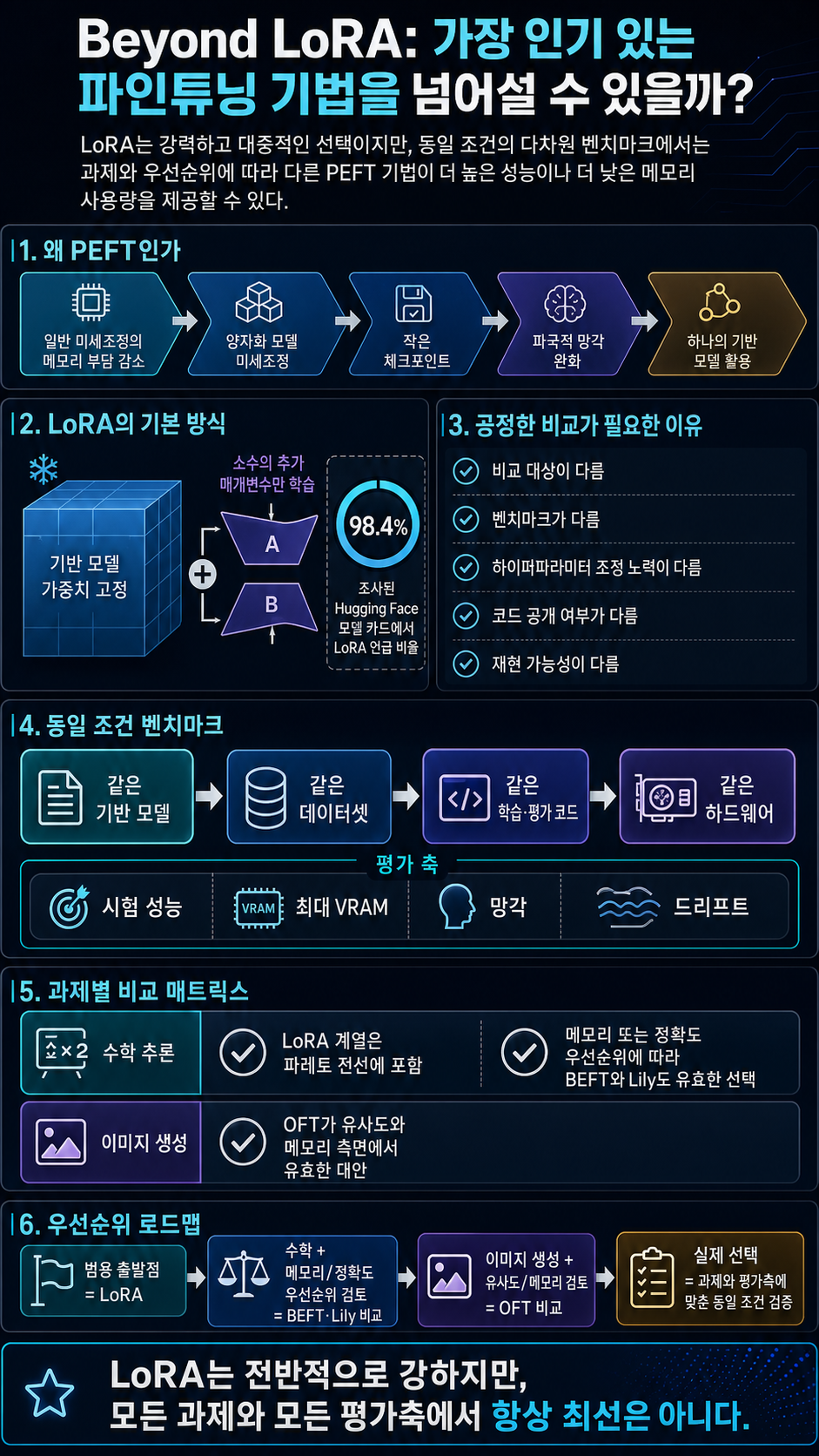 Beyond LoRA: Can you beat the most popular fine-tuning technique? 내용을 설명하는 본문 이미지
