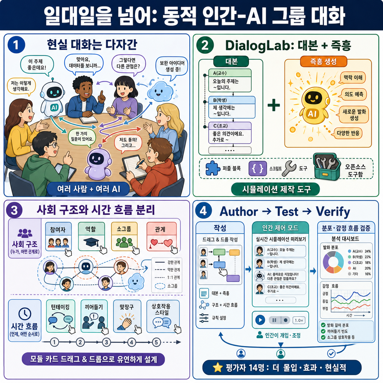 Beyond one-on-one: Authoring, simulating, and testing dynamic human-AI group conversations 내용을 설명하는 본문 이미지
