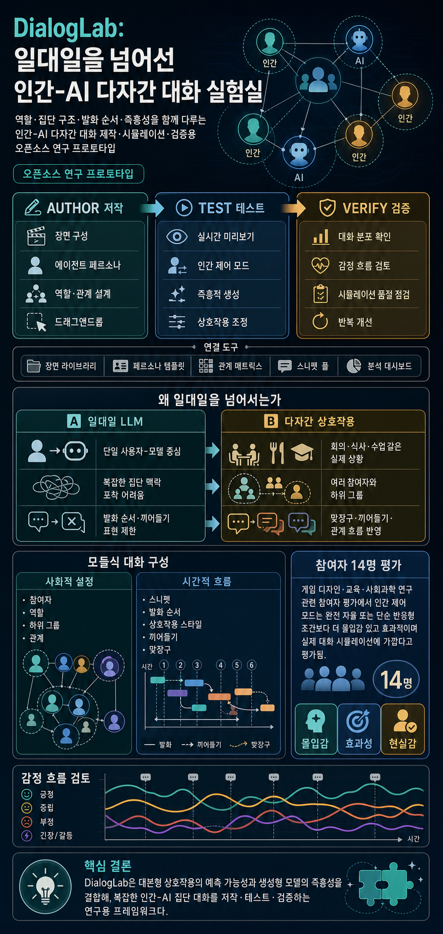 Beyond one-on-one: Authoring, simulating, and testing dynamic human-AI group conversations 내용을 설명하는 본문 이미지