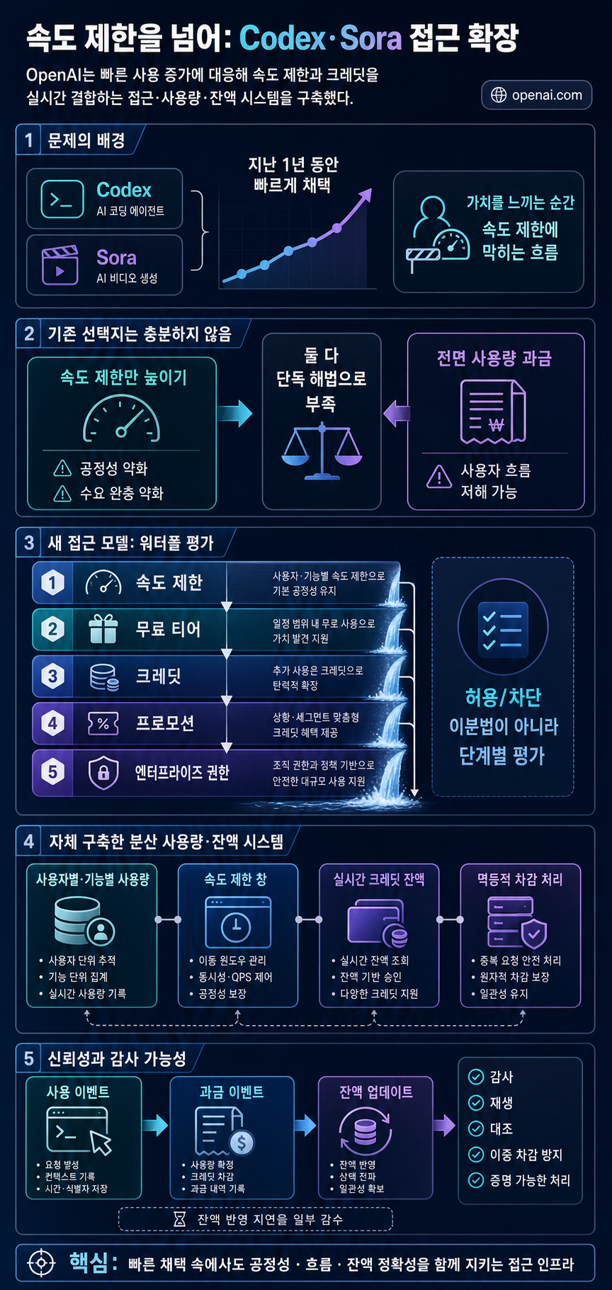 Beyond rate limits: scaling access to Codex and Sora 내용을 설명하는 본문 이미지