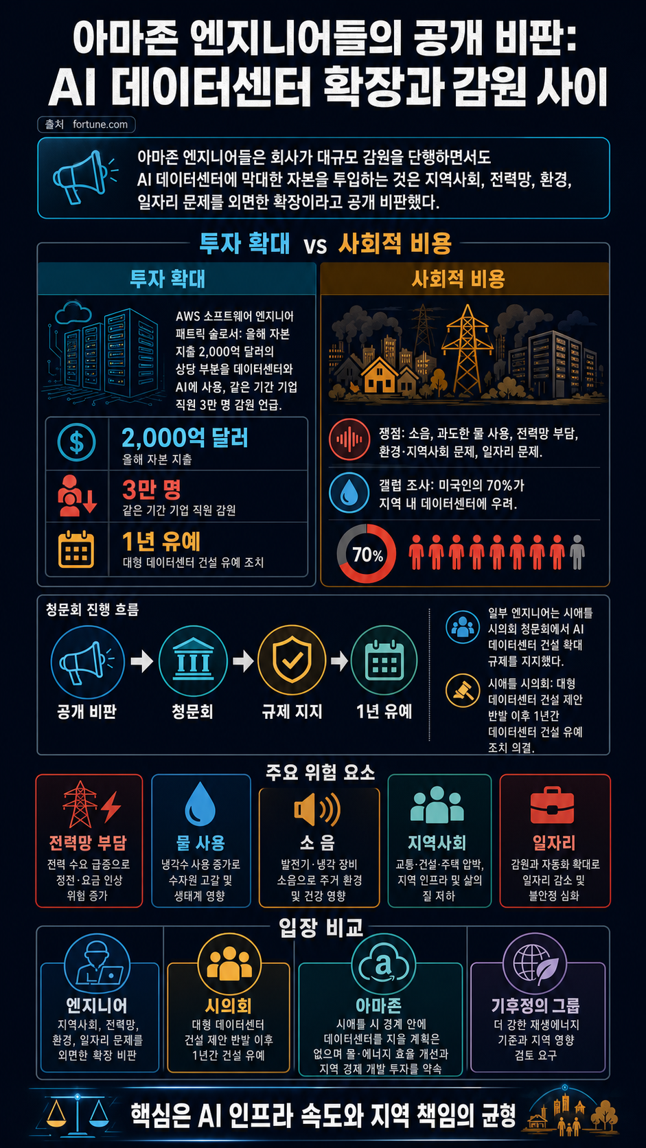 ‘Big Tech is desperate’: Amazon engineers are calling out the tech giant for its $200 billion in data center spending after slashing 30,000 workers 내용을 설명하는 본문 이미지