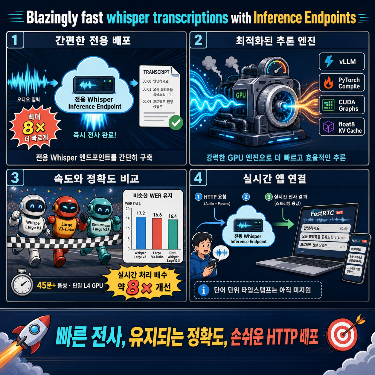 Blazingly fast whisper transcriptions with Inference Endpoints 내용을 설명하는 본문 이미지