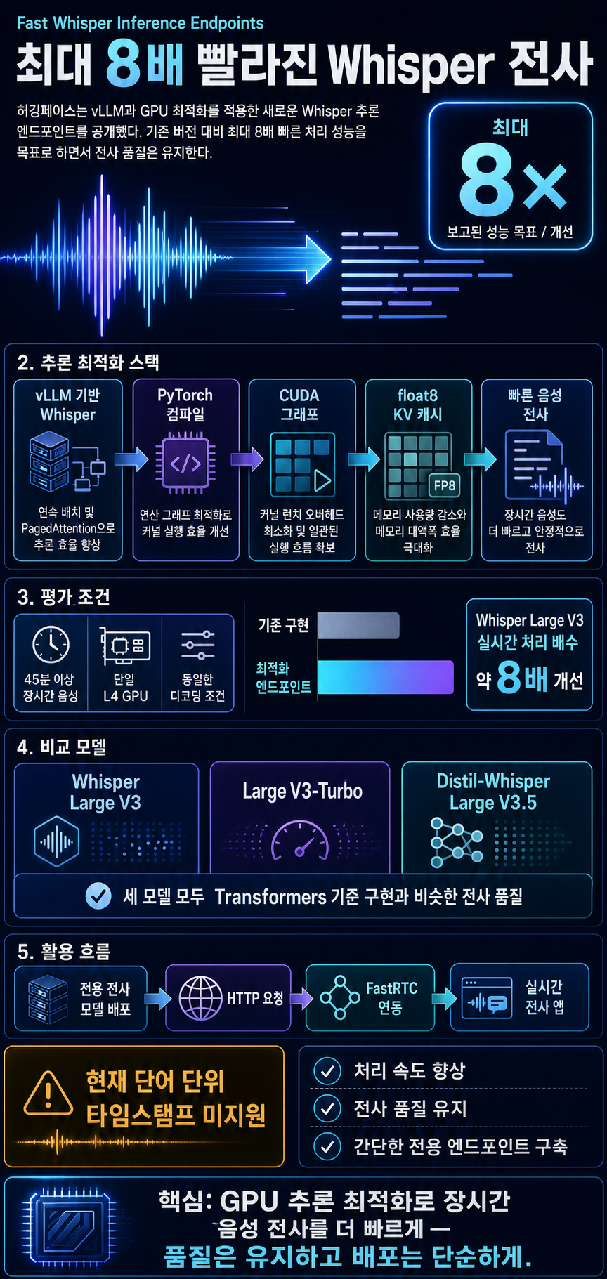 Blazingly fast whisper transcriptions with Inference Endpoints 내용을 설명하는 본문 이미지