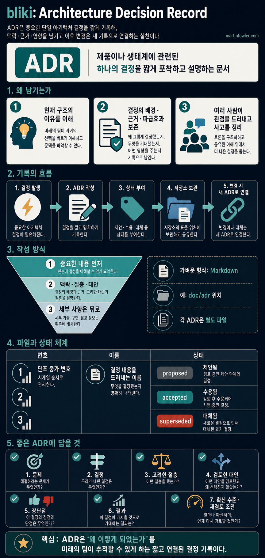 bliki: Architecture Decision Record 내용을 설명하는 본문 이미지