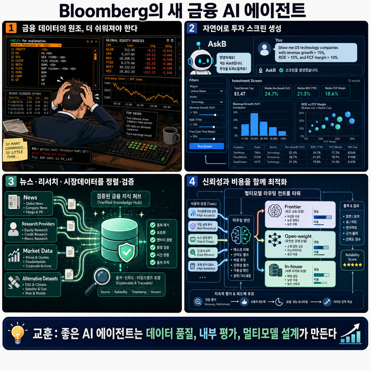 Bloomberg, the OG of financial data firms, has a potent new AI agent. How it built it holds lessons for other companies 내용을 설명하는 본문 이미지