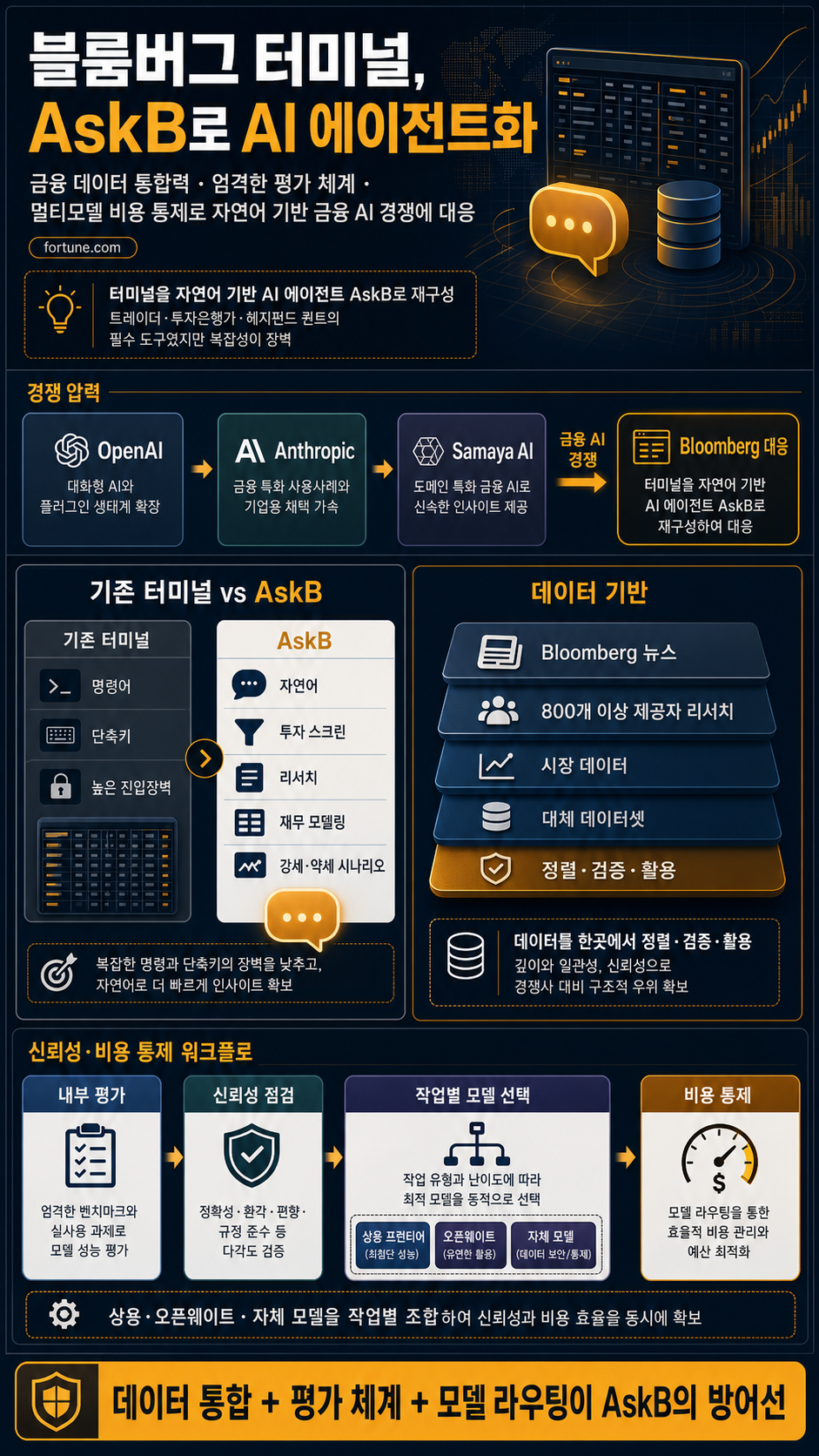 Bloomberg, the OG of financial data firms, has a potent new AI agent. How it built it holds lessons for other companies 내용을 설명하는 본문 이미지