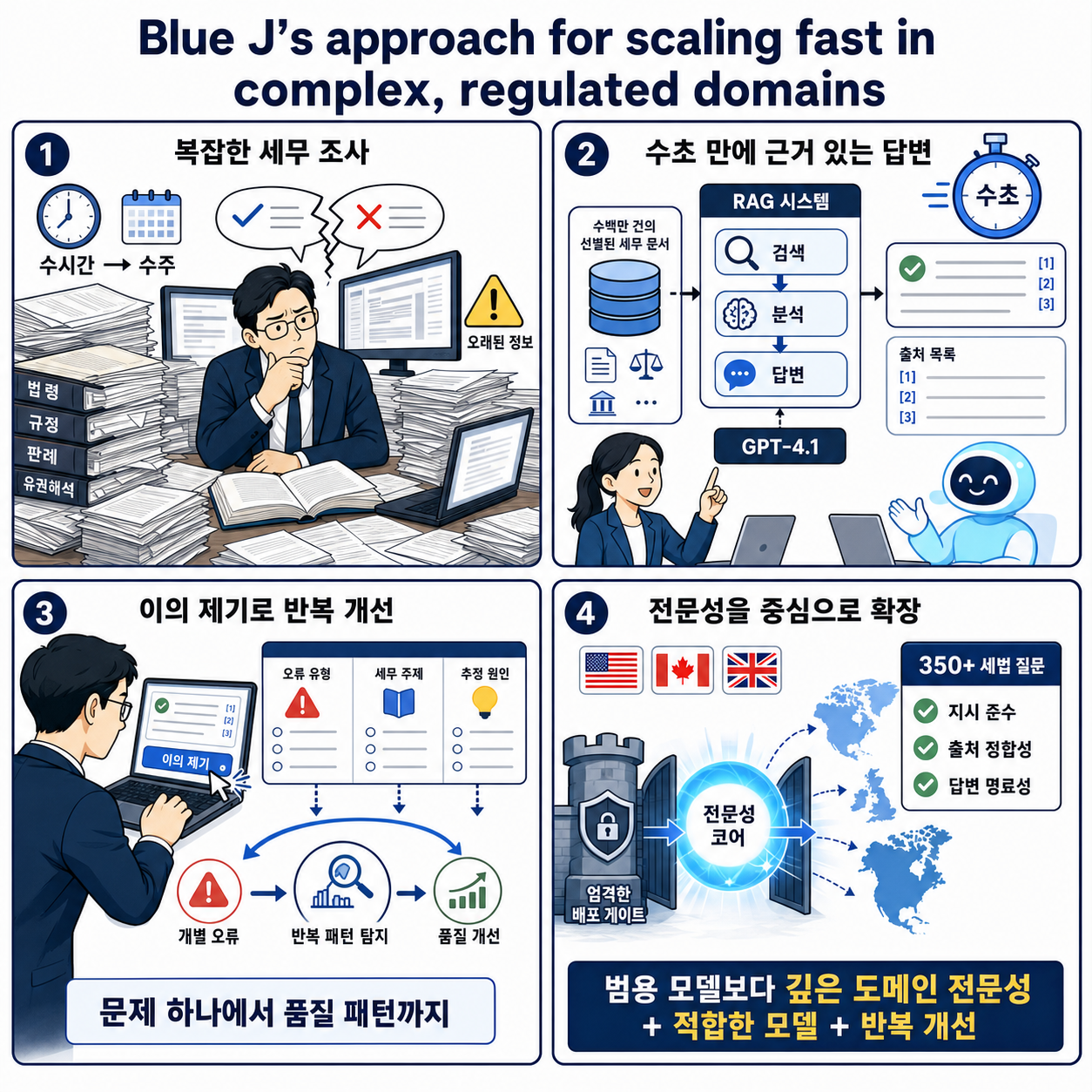 Blue J’s approach for scaling fast in complex, regulated domains 내용을 설명하는 본문 이미지