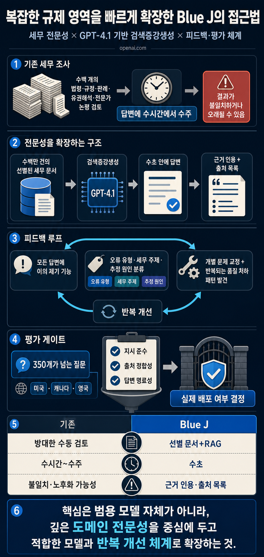 Blue J’s approach for scaling fast in complex, regulated domains 내용을 설명하는 본문 이미지