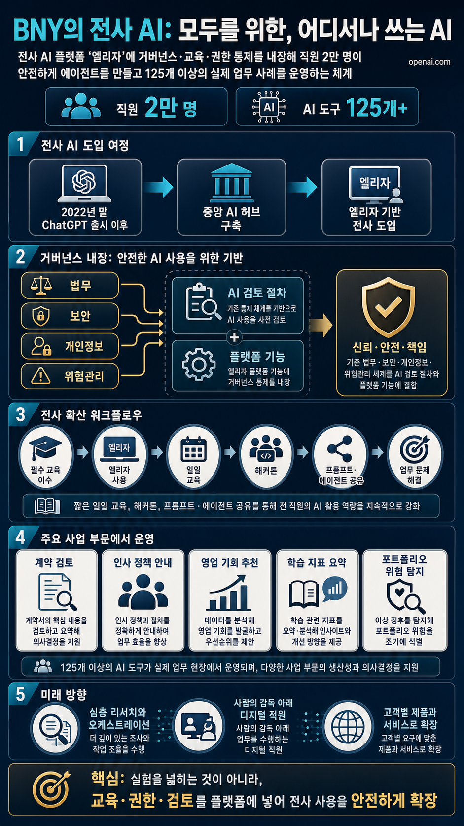 BNY builds “AI for everyone, everywhere” with OpenAI 내용을 설명하는 본문 이미지