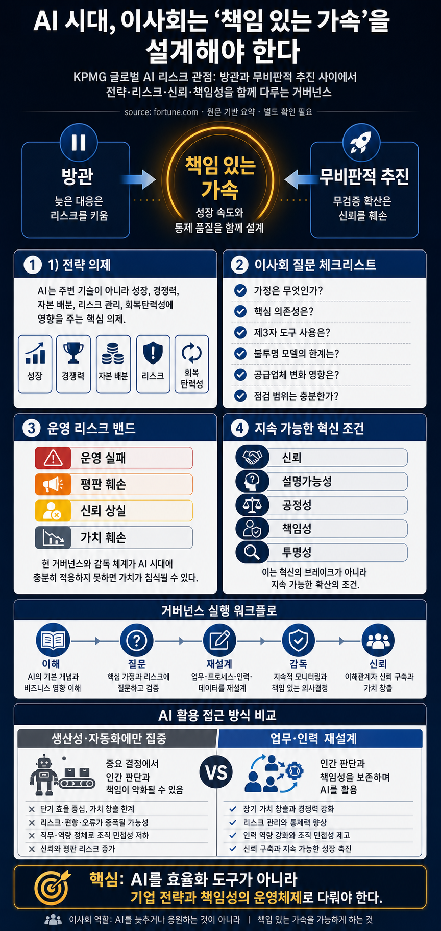 Boards must avoid sleepwalking into the AI era. KPMG’s Global AI risk chief has a survival guide 내용을 설명하는 본문 이미지