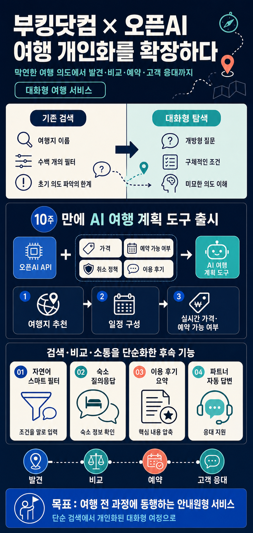 Booking.com and OpenAI personalize travel at scale 내용을 설명하는 본문 이미지