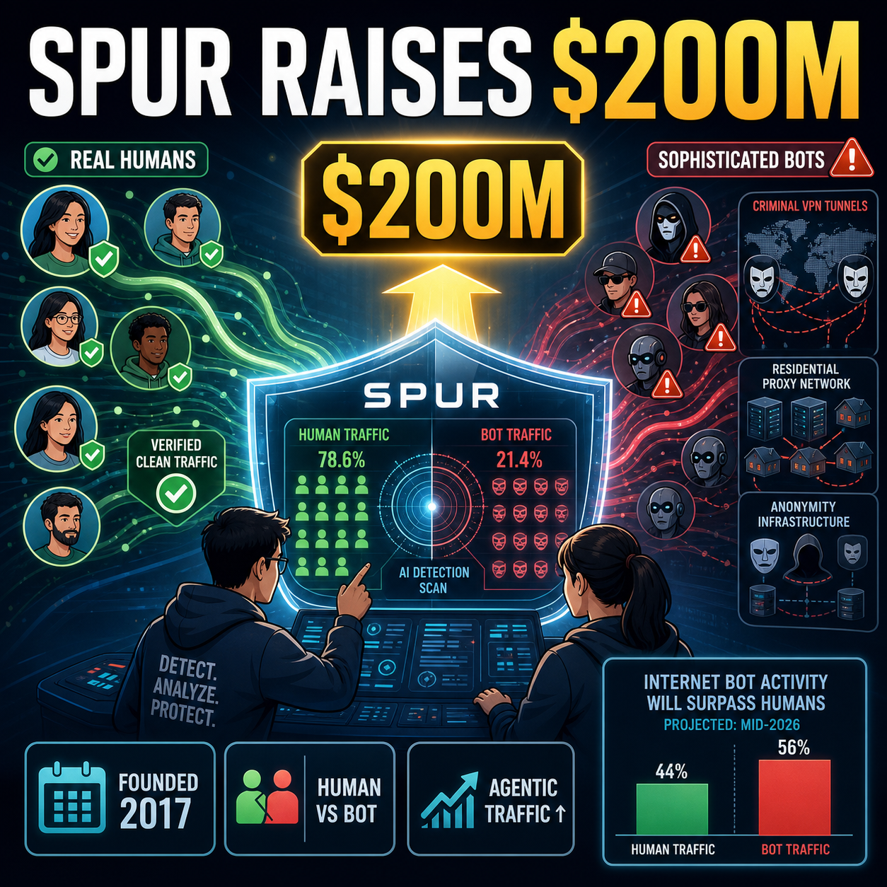 Bot-detection startup Spur nabs $200M from Insight 내용을 설명하는 본문 이미지