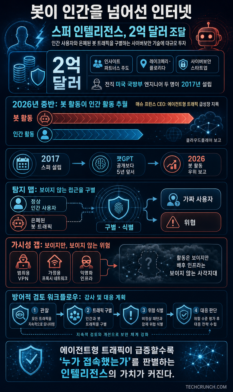 Bot-detection startup Spur nabs $200M from Insight 내용을 설명하는 본문 이미지