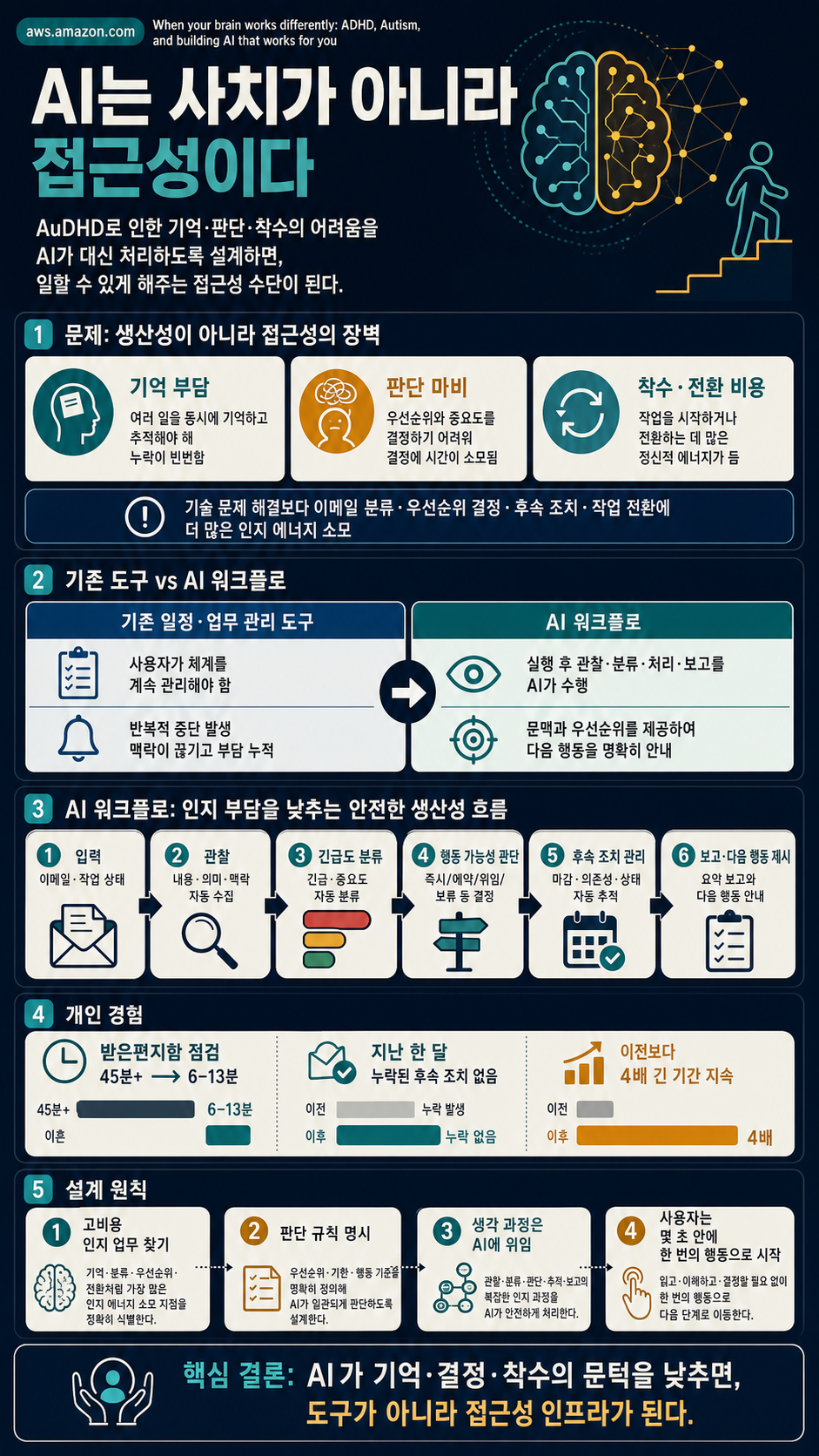 When your brain works differently, AI isn’t a luxury—it’s accessibility 내용을 설명하는 본문 이미지