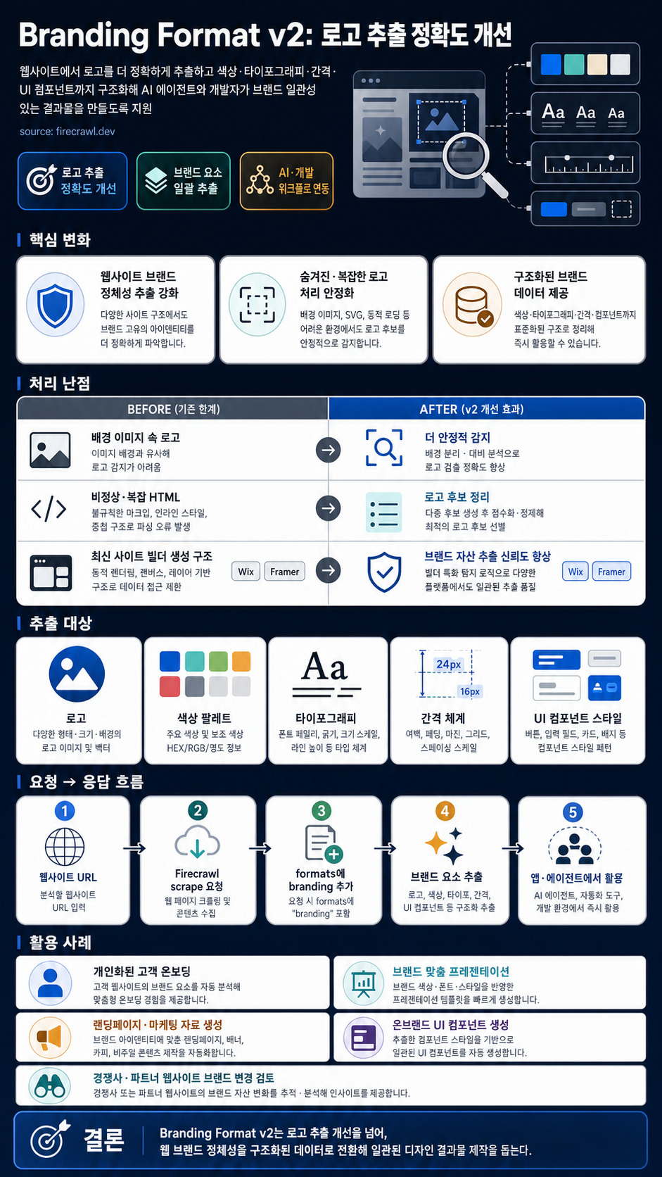 Branding Format v2: Improved Logo Extraction 내용을 설명하는 본문 이미지