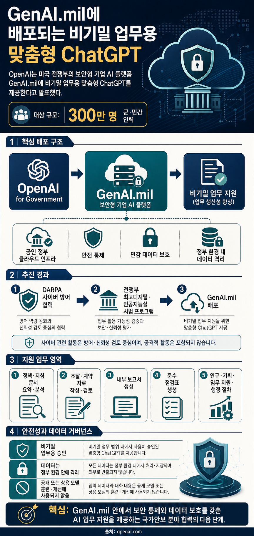 Bringing ChatGPT to GenAI.mil 내용을 설명하는 본문 이미지