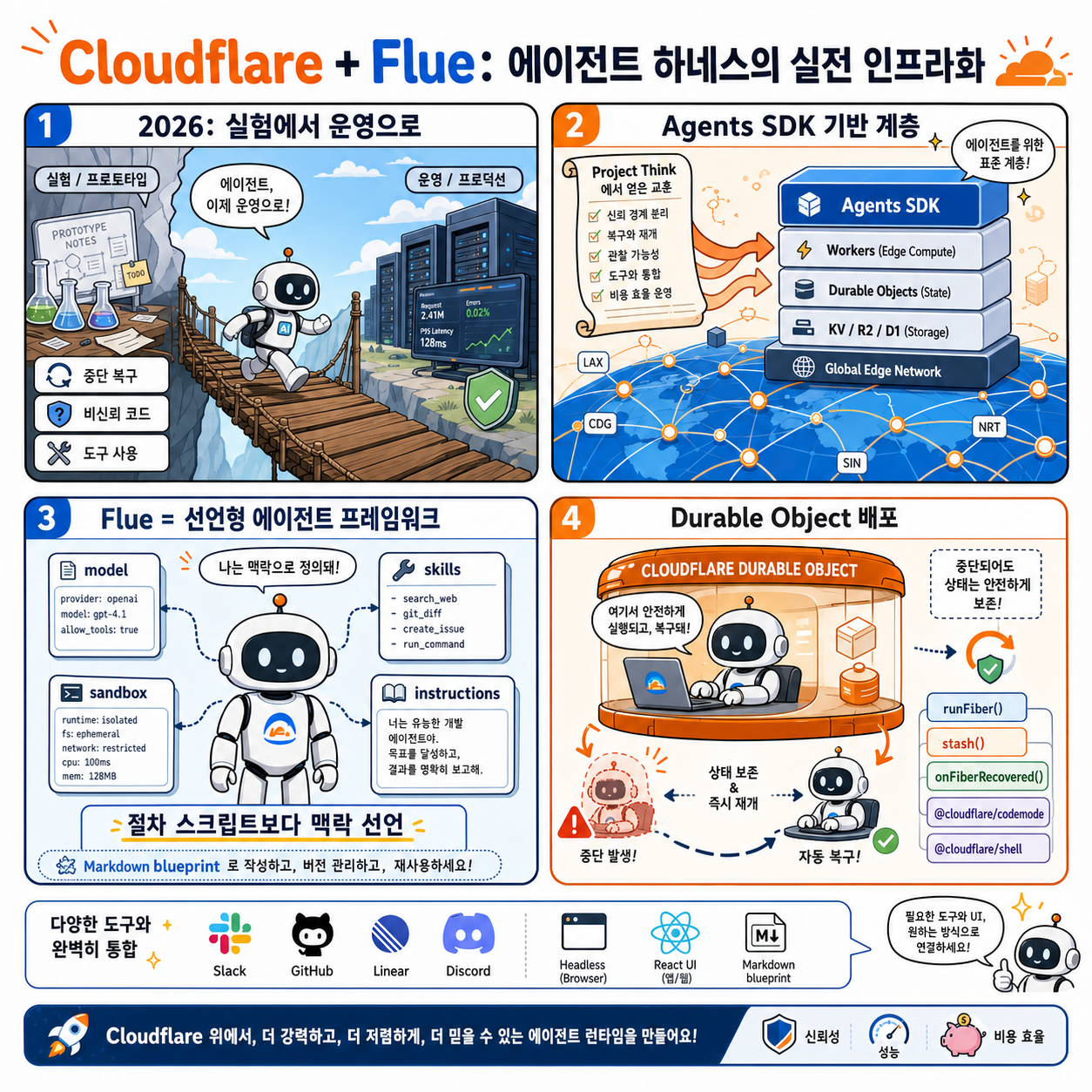 Bringing more agent harnesses and frameworks to Cloudflare, starting with Flue 내용을 설명하는 본문 이미지