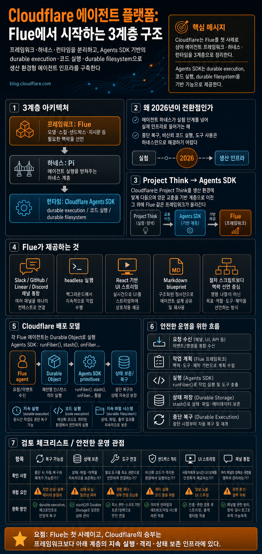 Bringing more agent harnesses and frameworks to Cloudflare, starting with Flue 내용을 설명하는 본문 이미지