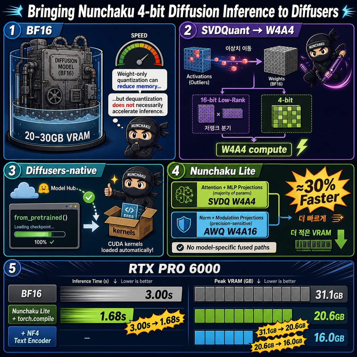 Bringing Nunchaku 4-bit Diffusion Inference to Diffusers 내용을 설명하는 본문 이미지