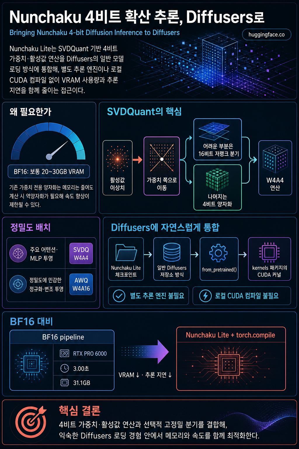 Bringing Nunchaku 4-bit Diffusion Inference to Diffusers 내용을 설명하는 본문 이미지