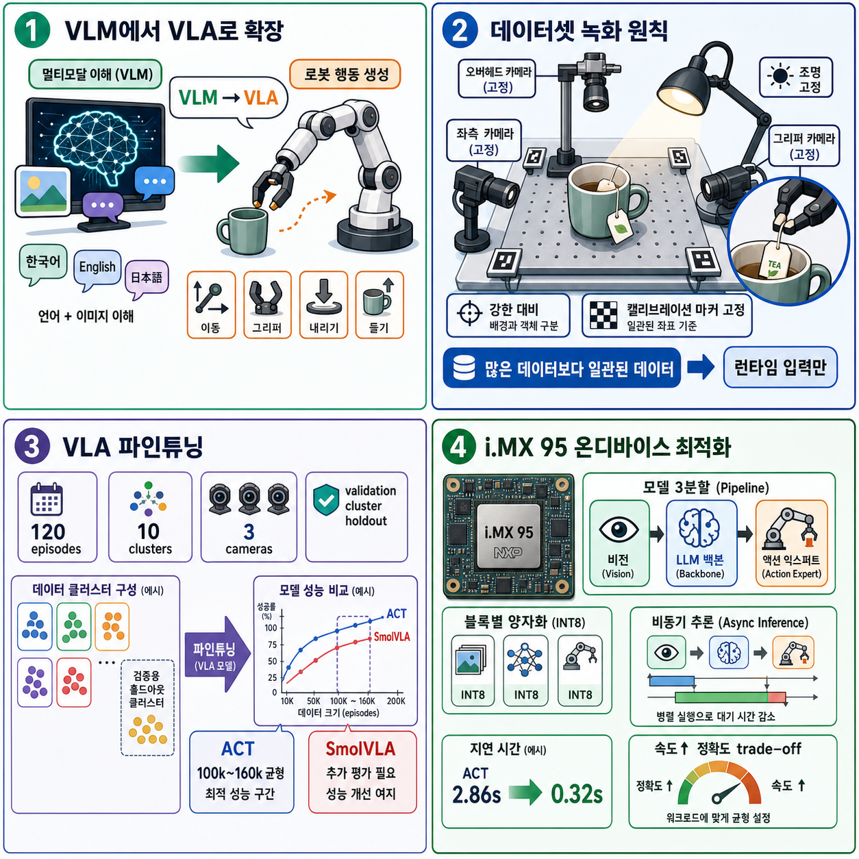 Bringing Robotics AI to Embedded Platforms: Dataset Recording, VLA Fine‑Tuning, and On‑Device Optimizations 내용을 설명하는 본문 이미지