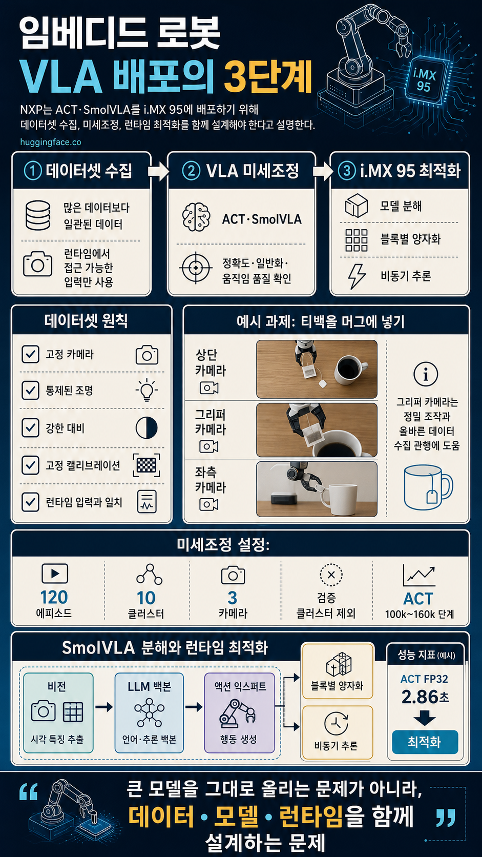Bringing Robotics AI to Embedded Platforms: Dataset Recording, VLA Fine‑Tuning, and On‑Device Optimizations 내용을 설명하는 본문 이미지