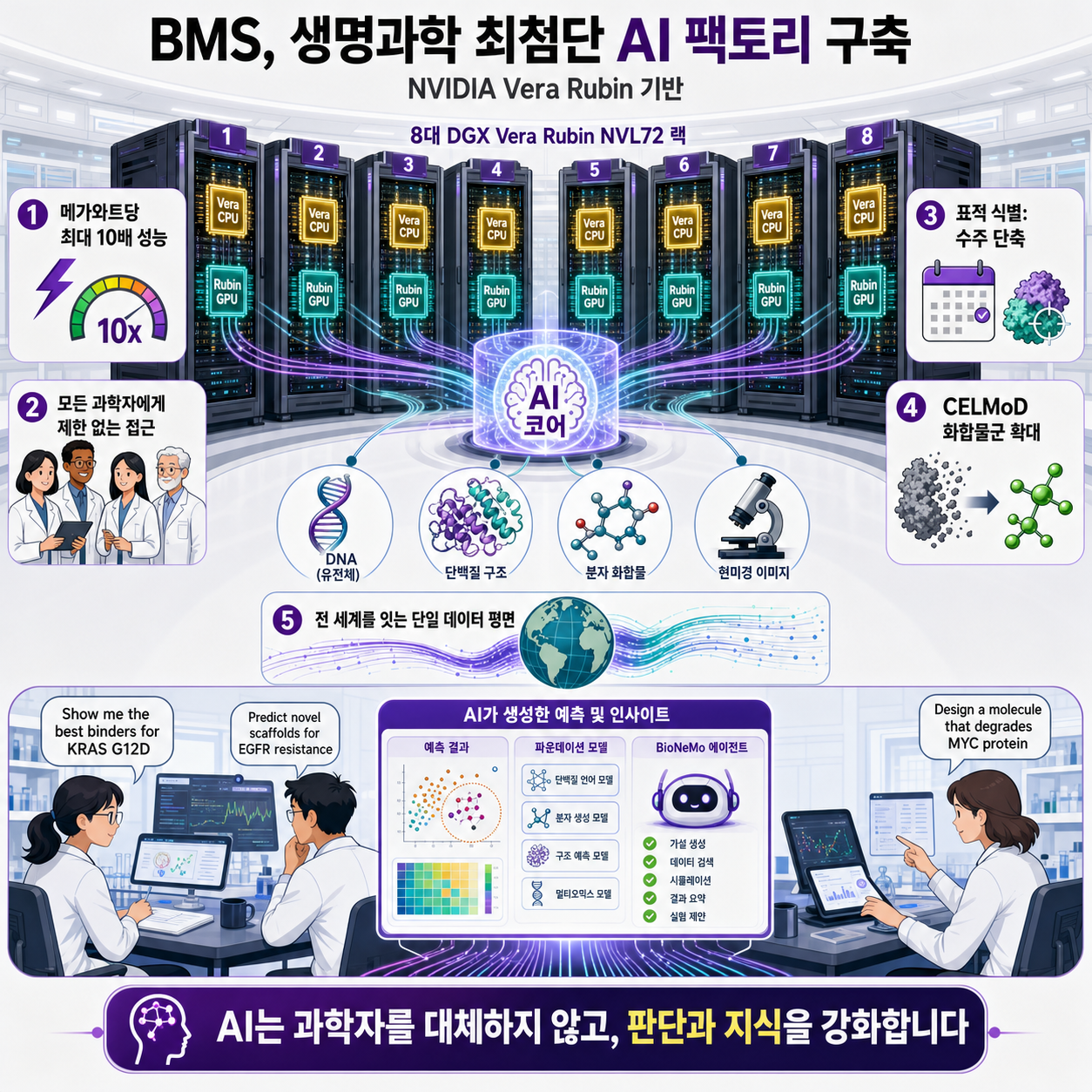 Bristol Myers Squibb Building Life Science Industry’s Most Advanced AI Factory on NVIDIA Vera Rubin 내용을 설명하는 본문 이미지