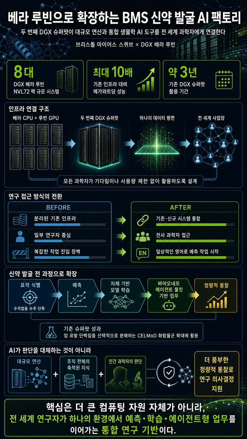 Bristol Myers Squibb Building Life Science Industry’s Most Advanced AI Factory on NVIDIA Vera Rubin 내용을 설명하는 본문 이미지
