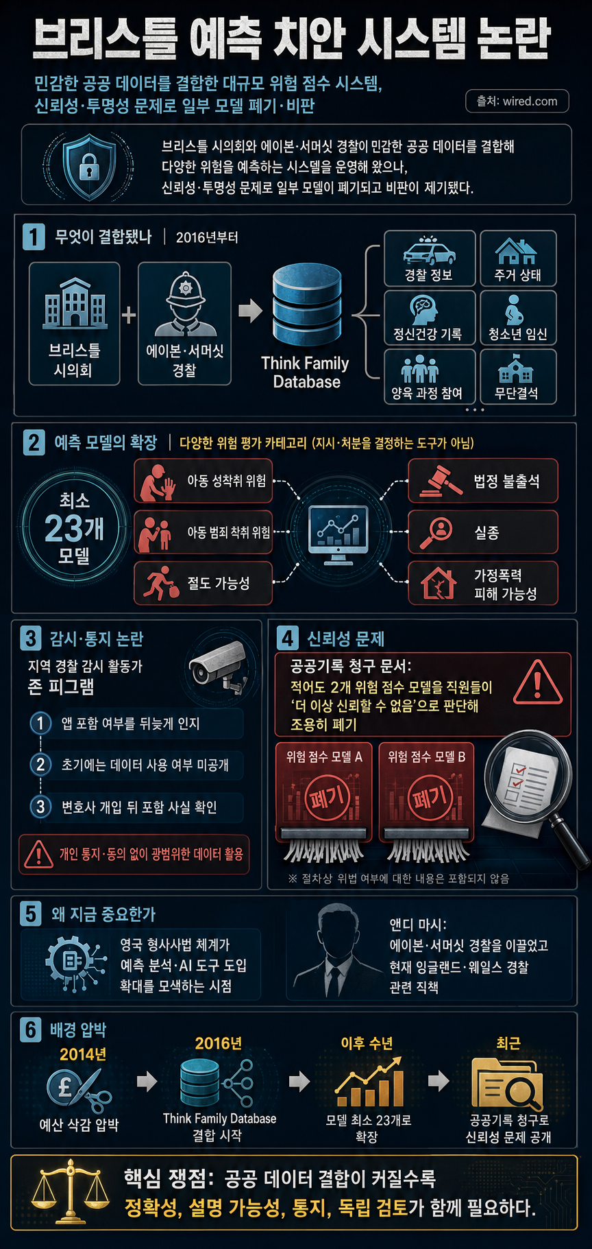 British Police Built a Sprawling Crime-Prediction Machine. Some Results Couldn’t Be Trusted 내용을 설명하는 본문 이미지