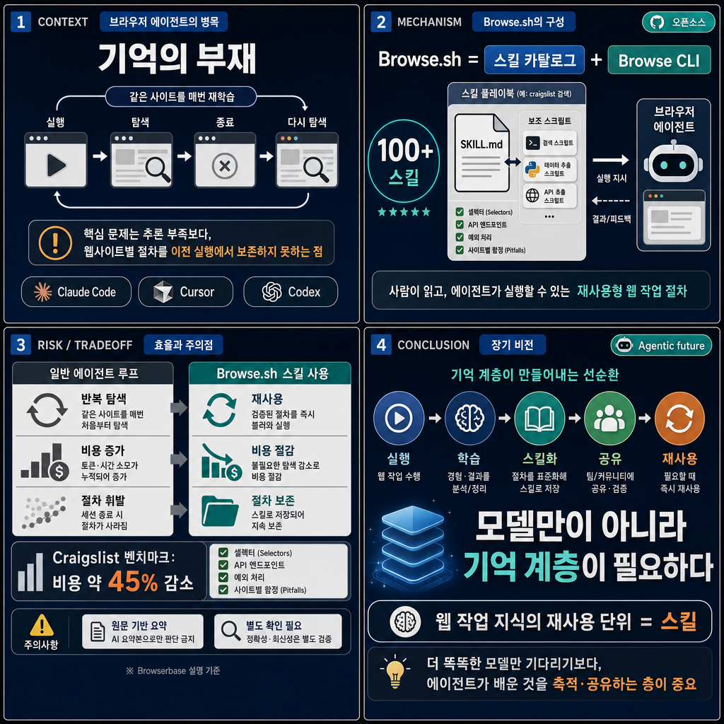 Browse.sh, a catalog of browser skills for the Agentic future 내용을 설명하는 본문 이미지