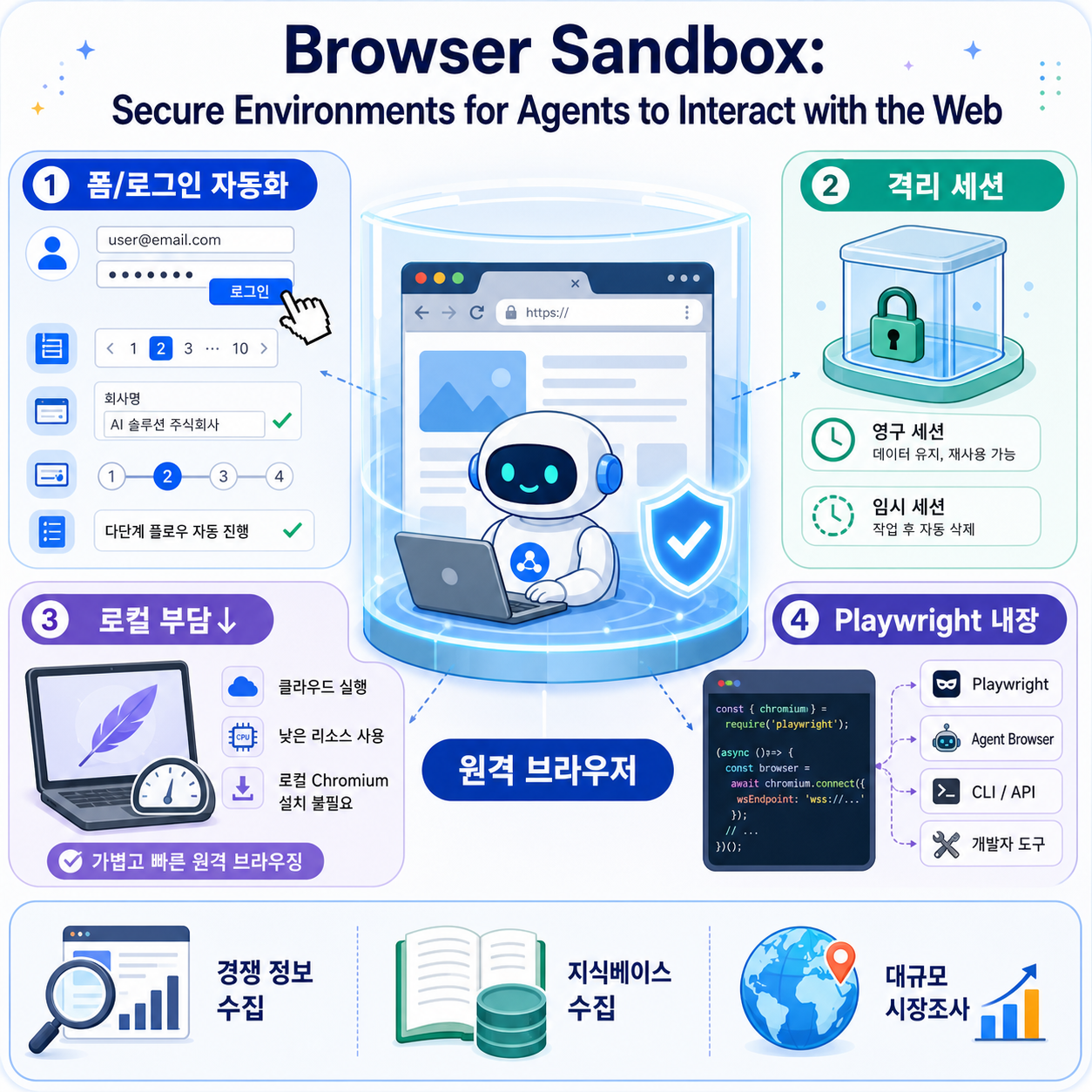 Browser Sandbox: Secure Environments for Agents to Interact with the Web 내용을 설명하는 본문 이미지