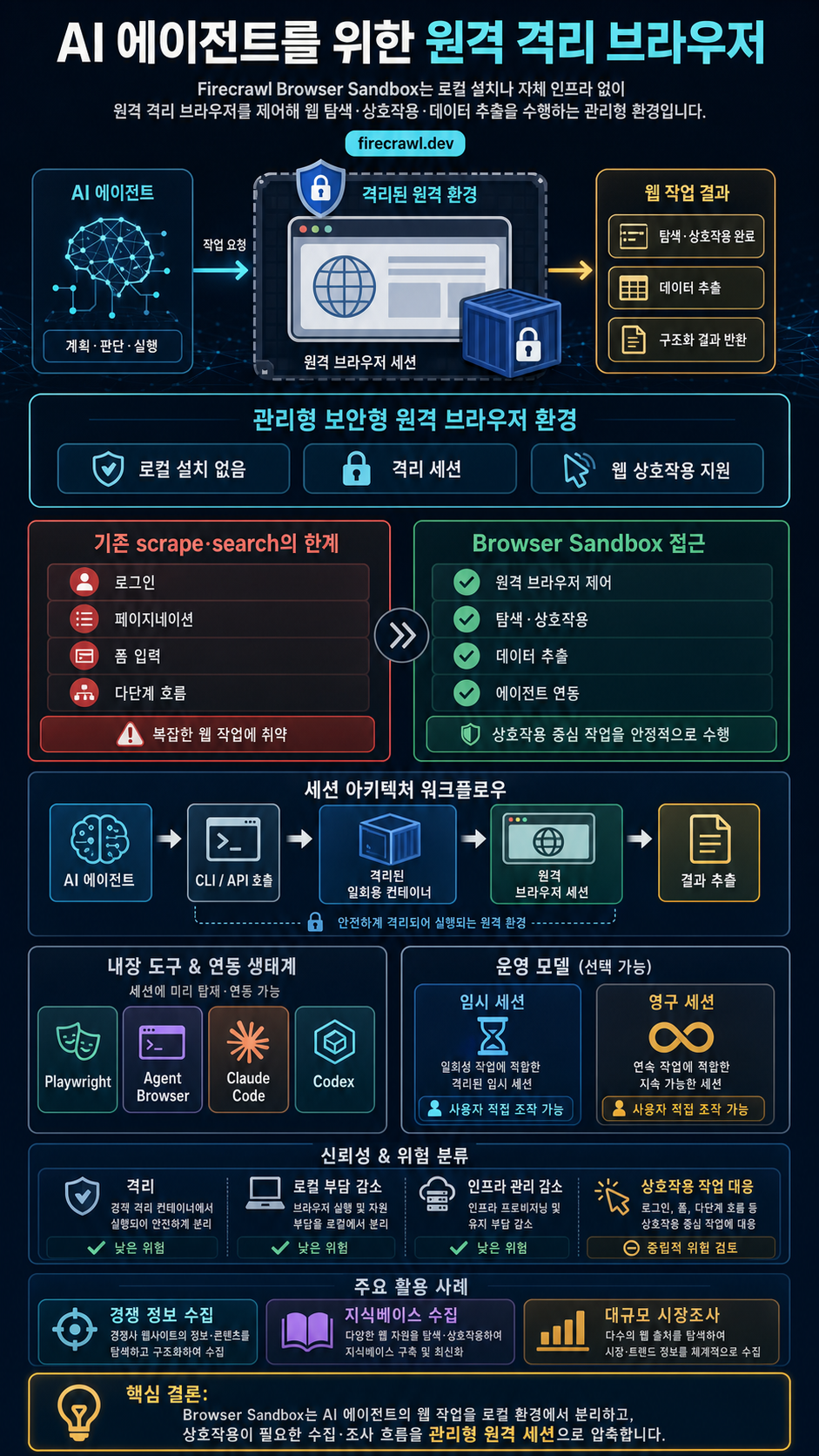 Browser Sandbox: Secure Environments for Agents to Interact with the Web 내용을 설명하는 본문 이미지