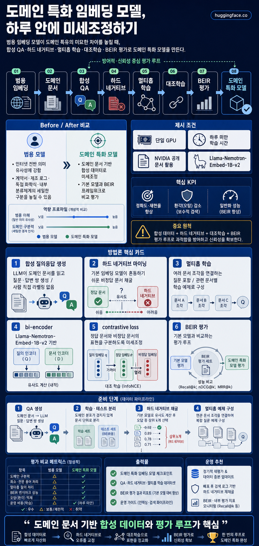 Build a Domain-Specific Embedding Model in Under a Day 내용을 설명하는 본문 이미지