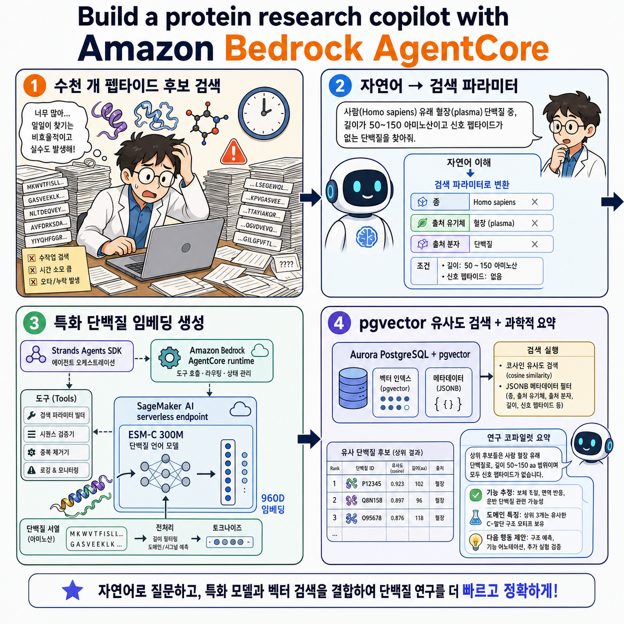 Build a protein research copilot with Amazon Bedrock AgentCore 내용을 설명하는 본문 이미지
