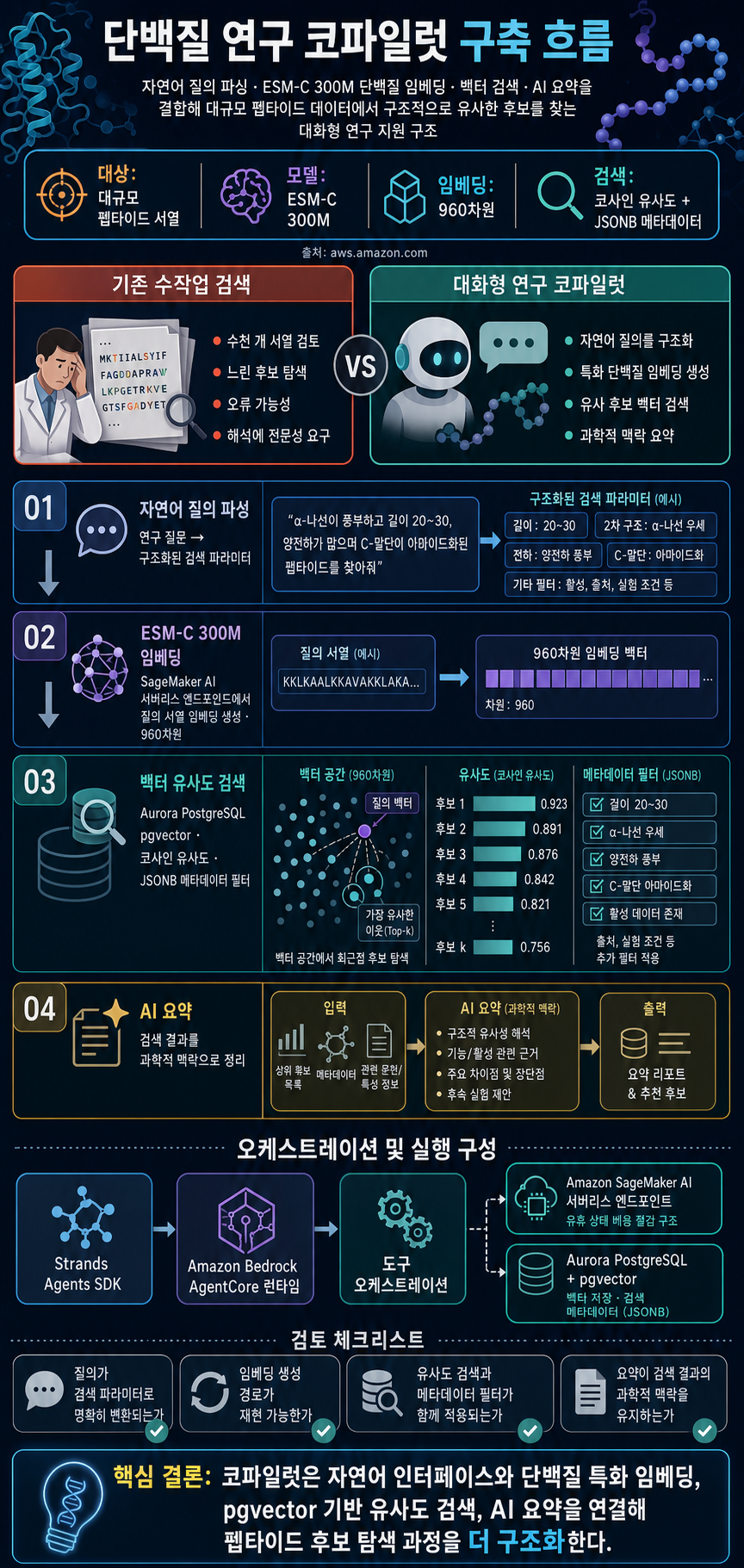 Build a protein research copilot with Amazon Bedrock AgentCore 내용을 설명하는 본문 이미지