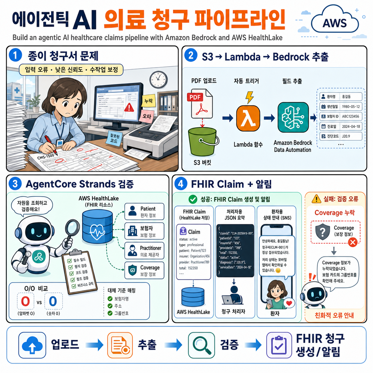 Build an agentic AI healthcare claims pipeline with Amazon Bedrock and AWS HealthLake 내용을 설명하는 본문 이미지