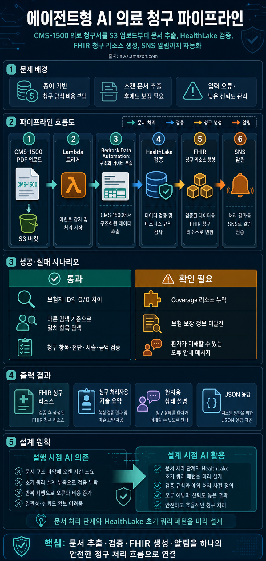 Build an agentic AI healthcare claims pipeline with Amazon Bedrock and AWS HealthLake 내용을 설명하는 본문 이미지