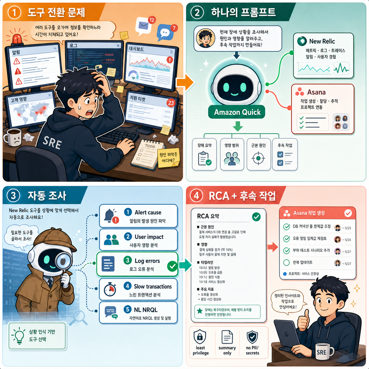 Build an agentic incident triage assistant with Amazon Quick and New Relic 내용을 설명하는 본문 이미지