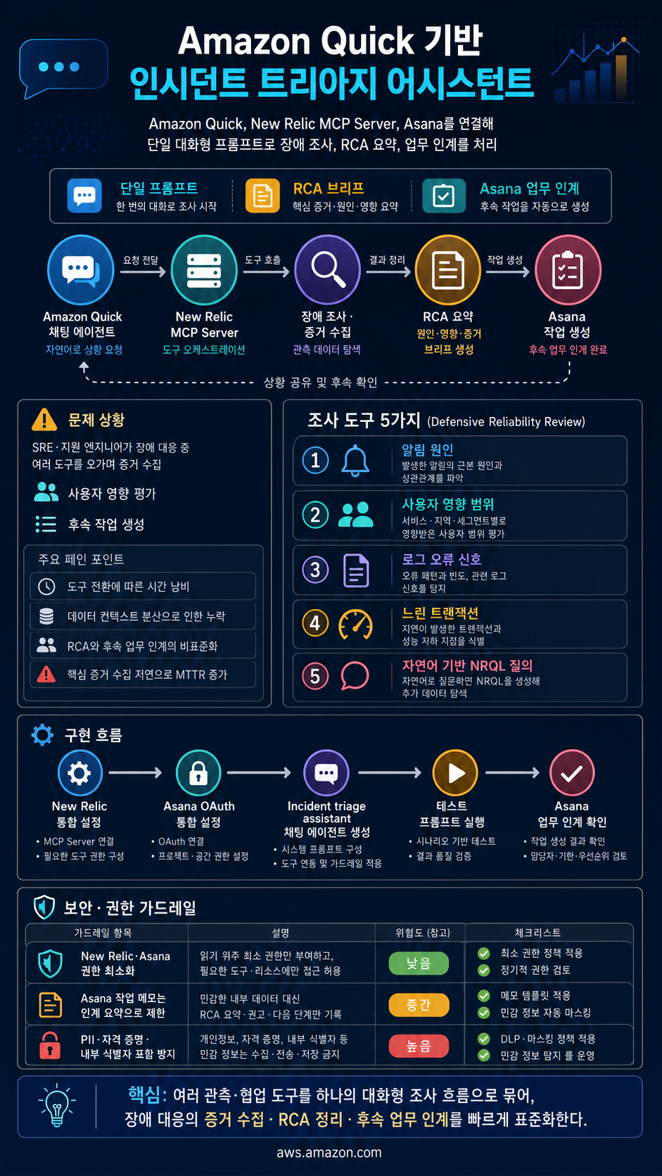 Build an agentic incident triage assistant with Amazon Quick and New Relic 내용을 설명하는 본문 이미지